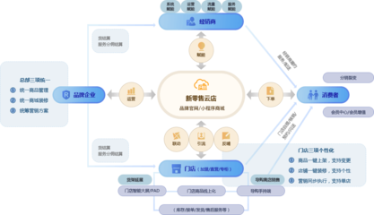 新零售云店 企業管理咨詢的新方向
